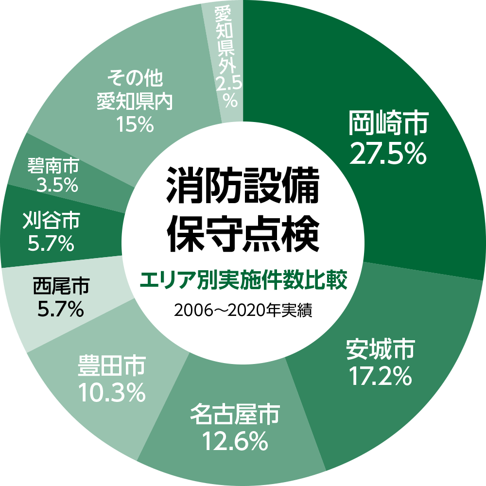 消防設備保守点検