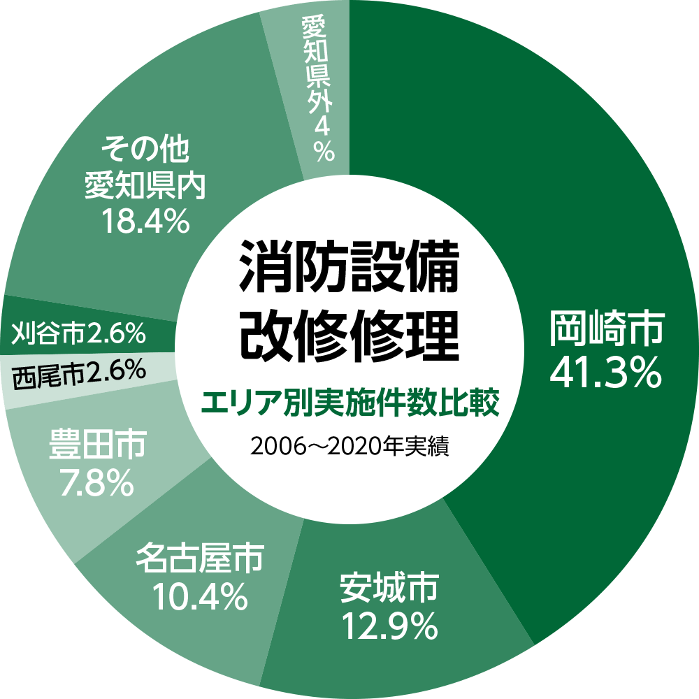 消防設備改修修理