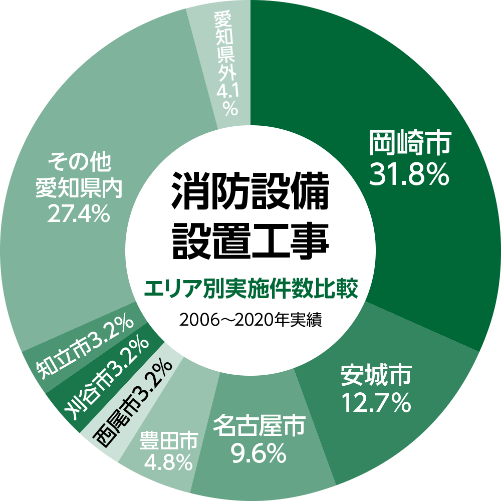 消防設備設置工事